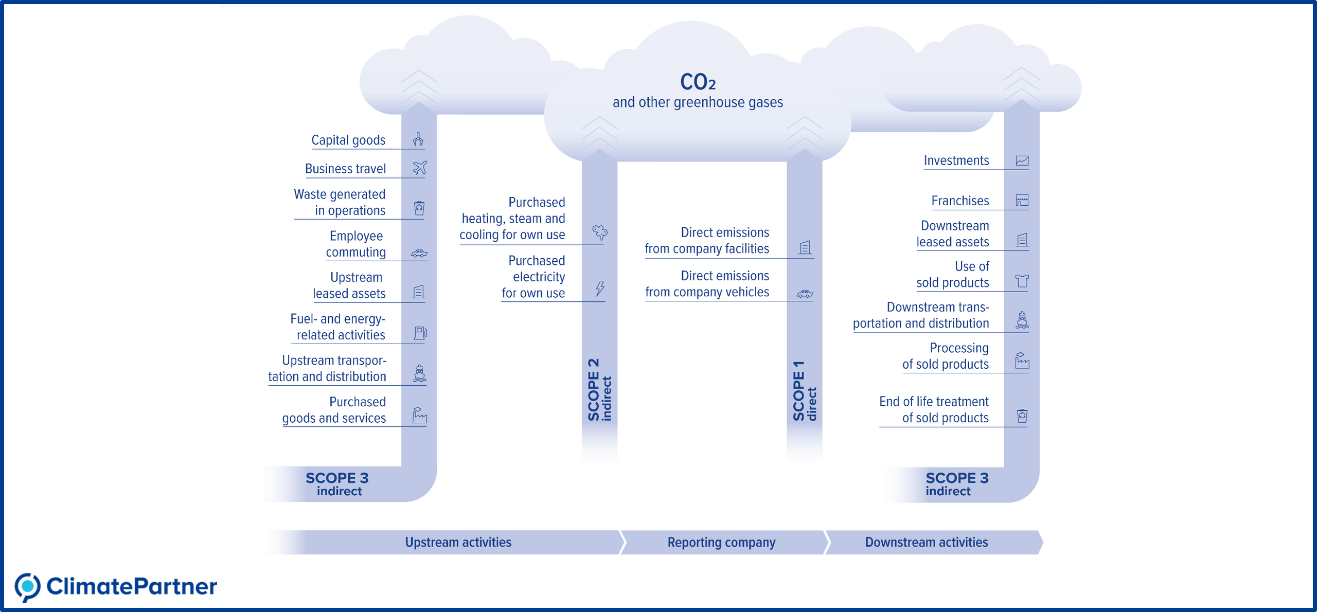 An infographic showing direct and indirect corporate carbon footprint emissions.